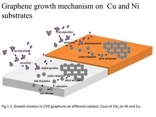 Mechanism of graphene growth by chemical vapour deposition on ...