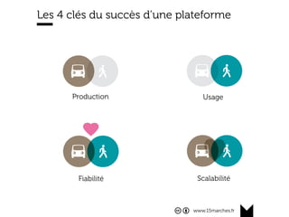 www.15marches.fr
Les 4 clés du succès d’une plateforme
Production Usage
Fiabilité Scalabilité
 