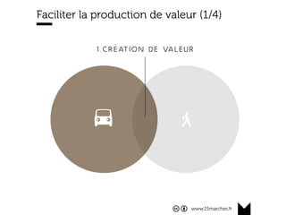 www.15marches.fr
Faciliter la production de valeur (1/4)
 