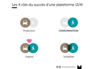 www.15marches.fr
Les 4 clés du succès d’une plateforme (2/4)
Production
Fiabilité Scalabilité
CONSOMMATION
 