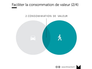 www.15marches.fr
onsomméeFaciliter la consommation de valeur (2/4)
 