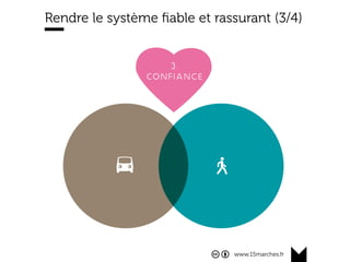 www.15marches.fr
Rendre le système ﬁable et rassurant (3/4)
 
