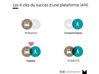 www.15marches.fr
Les 4 clés du succès d’une plateforme (4/4)
Production
Fiabilité SCABILITÉ
Consommation
 