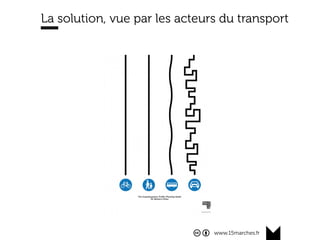 www.15marches.fr
La solution, vue par les acteurs du transport
 