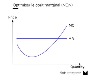 www.15marches.fr
Optimiser le coût marginal (NON)
 