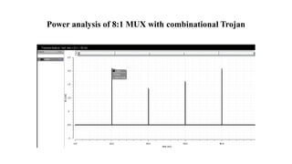 Power analysis of 8:1 MUX with combinational Trojan
 