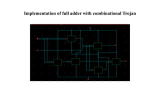 Implementation of full adder with combinational Trojan
 