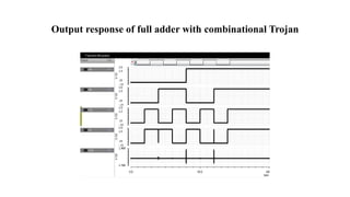 Output response of full adder with combinational Trojan
 
