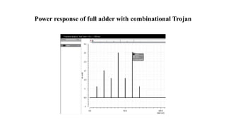Power response of full adder with combinational Trojan
 
