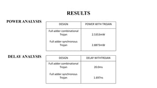 RESULTS
DESIGN POWER WITH TROJAN
Full adder combinational
Trojan
Full adder synchronous
Trojan
2.5353mW
2.8873mW
POWER ANALYSIS
DELAY ANALYSIS DESIGN DELAY WITHTROJAN
Full adder combinational
Trojan
Full adder synchronous
Trojan
20.0ms
1.697ns
 