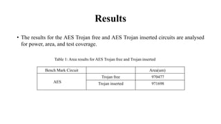 Results
• The results for the AES Trojan free and AES Trojan inserted circuits are analysed
for power, area, and test coverage.
Table 1: Area results for AES Trojan free and Trojan inserted
Bench Mark Circuit Area(um)
AES
Trojan free 970477
Trojan inserted 971698
 