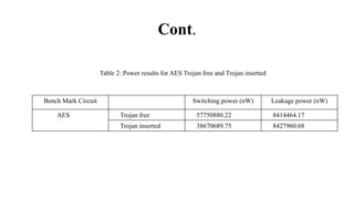 Cont.
Bench Mark Circuit Switching power (nW) Leakage power (nW)
AES Trojan free 57750880.22 8414464.17
Trojan inserted 38670689.75 8427960.68
Table 2: Power results for AES Trojan free and Trojan inserted
 