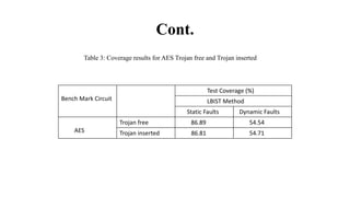 Cont.
Bench Mark Circuit
Test Coverage (%)
LBIST Method
Static Faults Dynamic Faults
AES
Trojan free 86.89 54.54
Trojan inserted 86.81 54.71
Table 3: Coverage results for AES Trojan free and Trojan inserted
 