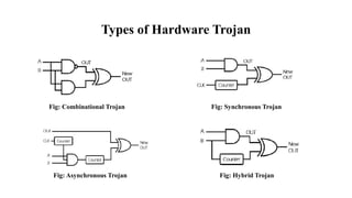 Types of Hardware Trojan
Fig: Combinational Trojan Fig: Synchronous Trojan
Fig: Asynchronous Trojan Fig: Hybrid Trojan
 