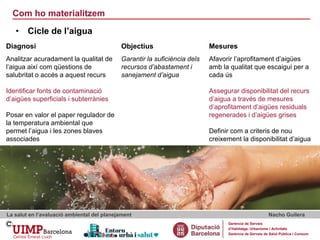 Com ho materialitzem
La salut en l’avaluació ambiental del planejament Nacho Guilera
Gerència de Serveis
d’Habitatge, Urbanisme i Activitats
Gerència de Serveis de Salut Pública i Consum
• Cicle de l’aigua
Diagnosi Objectius Mesures
Analitzar acuradament la qualitat de
l’aigua així com qüestions de
salubritat o accés a aquest recurs
Identificar fonts de contaminació
d’aigües superficials i subterrànies
Posar en valor el paper regulador de
la temperatura ambiental que
permet l’aigua i les zones blaves
associades
Garantir la suficiència dels
recursos d’abastament i
sanejament d’aigua
Afavorir l’aprofitament d’aigües
amb la qualitat que escaigui per a
cada ús
Assegurar disponibilitat del recurs
d’aigua a través de mesures
d’aprofitament d’aigües residuals
regenerades i d’aigües grises
Definir com a criteris de nou
creixement la disponibilitat d’aigua
 