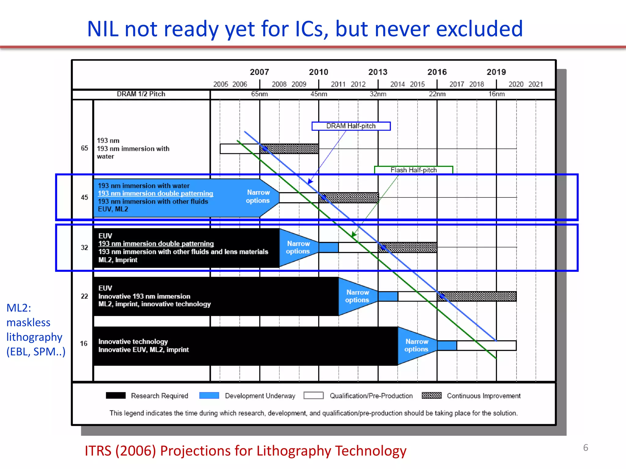 ITRS (2006) Projections for Lithography Technology
NIL not ready yet for ICs, but never excluded
ML2:
maskless
lithography
(EBL, SPM..)
6
 