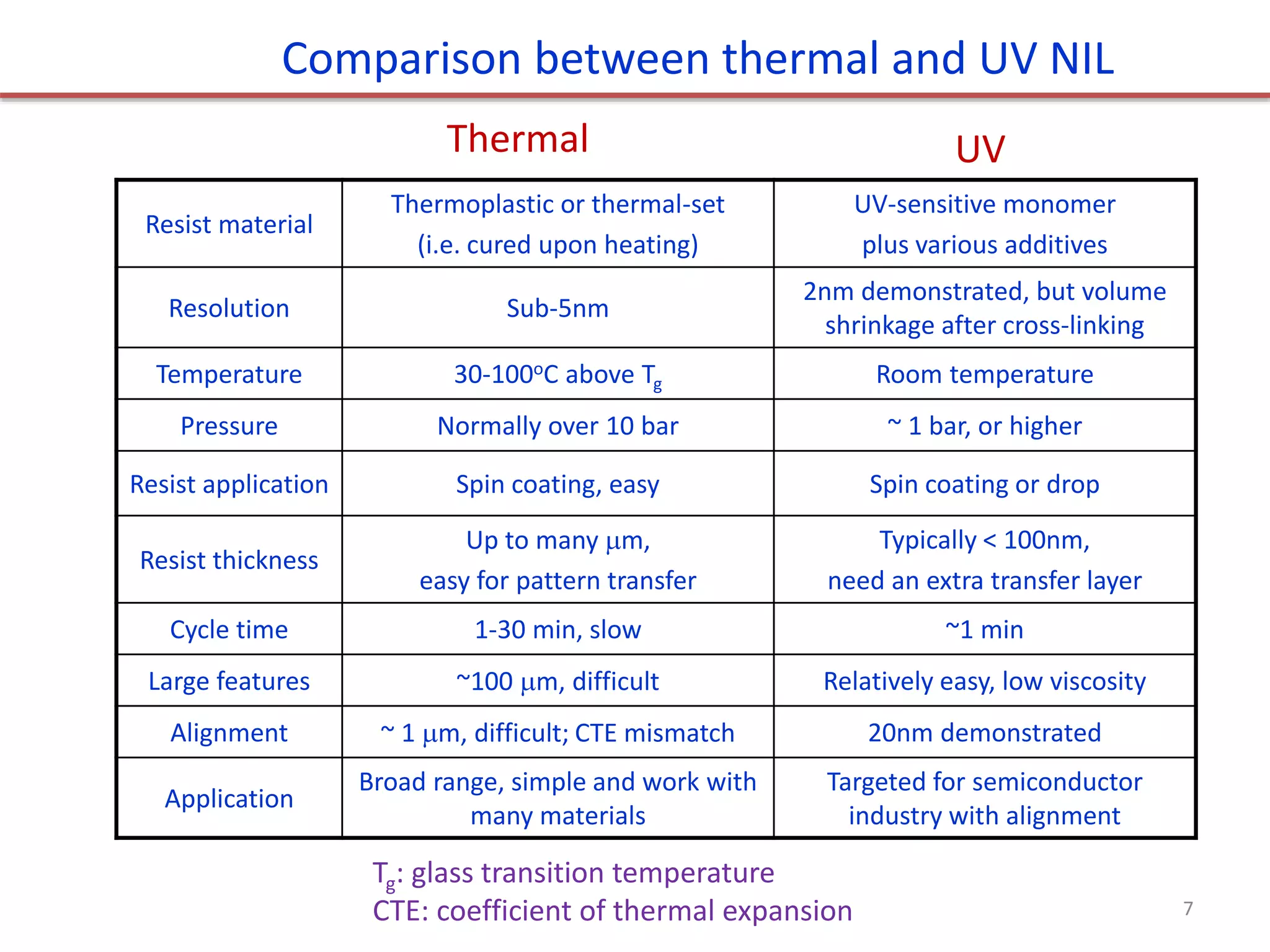 Resist material
Thermoplastic or thermal-set
(i.e. cured upon heating)
UV-sensitive monomer
plus various additives
Resolution Sub-5nm
2nm demonstrated, but volume
shrinkage after cross-linking
Temperature 30-100oC above Tg Room temperature
Pressure Normally over 10 bar ~ 1 bar, or higher
Resist application Spin coating, easy Spin coating or drop
Resist thickness
Up to many m,
easy for pattern transfer
Typically < 100nm,
need an extra transfer layer
Cycle time 1-30 min, slow ~1 min
Large features ~100 m, difficult Relatively easy, low viscosity
Alignment ~ 1 m, difficult; CTE mismatch 20nm demonstrated
Application
Broad range, simple and work with
many materials
Targeted for semiconductor
industry with alignment
Thermal UV
Comparison between thermal and UV NIL
Tg: glass transition temperature
CTE: coefficient of thermal expansion 7
 