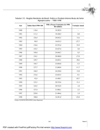 161 Anexo I
Tabela I.12 - Região Nordeste do Brasil -Índice e Produto Interno Bruto do Setor
Agropecuário - 1980-1998
Ano Índice Real 1998=100
PIB a Preços Constantes de 1998
R$ milhões
Variação Anual
1980 110,4 18.202,9 -
1981 111,3 18.348,5 0,8
1982 126,4 20.842,3 13,6
1983 88,9 14.653,3 -27,7
1984 136,8 22.553,4 53,9
1985 143,3 23.627,4 4,8
1986 149,4 24.646,7 4,3
1987 124,1 20.460,0 -17,0
1988 149,7 24.683,1 20,6
1989 144,7 23.864,0 -3,3
1990 127,7 21.060,8 -11,7
1991 146,9 24.228,0 15,0
1992 133,6 22.025,5 -9,1
1993 93,9 15.490,7 -29,7
1994 123,3 20.332,6 31,3
1995 124,5 20.532,9 1,0
1996 127,4 21.006,1 2,3
1997 229,8 21.406,6 1,9
1998 100,0 16.491,8 -23,0
Fontes: SUDENE/DPO/EPR/Contas Regionais
PDF created with FinePrint pdfFactory Pro trial version http://www.fineprint.com
 