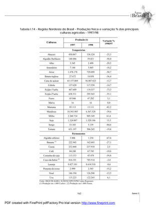 163 Anexo I
Tabela I.14 - Região Nordeste do Brasil - Produção física e variação % das principais
culturas agrícolas - 1997/98
Produção (t)
Culturas
1997 1998
Variação %
1998/97
Temporárias
Abacaxi 450.067 336.324 -25,3
Algodão Herbáceo 140.486 59.021 -58,0
Alho 3.545 2.499 -29,5
Amendoim 7.144 5.845 -18,2
Arroz 1.478.178 729.099 -50,7
Batata-inglesa 27.672 18.858 -36,4
Cana de açúcar 65.157.069 56.887.823 -12,7
Cebola 137.620 117.350 -14,7
Feijão-1ºsafra 447.609 119.337 -73,3
Feijão-2ºsafra 658.531 295.565 -55,1
Fumo 45.846 47.282 3,1
Malva 16 16 0,0
Mamona 95.113 13.111 -82,2
Mandioca 10.543.985 6.367.328 -39,6
Milho 2.360.734 905.349 61,6
Soja 1.324.007 1.529.186 15,5
Sorgo 33.343 5.139 -84,6
Tomate 631.197 506.245 -19,8
Permanentes
Algodão arbóreo 3.806 1.234 -67,6
Banana (1)
222.945 162.603 -27,1
Cacau 232.068 237.918 2,5
Café 84.240 67.745 -19,6
Castanha-de-caju 113.153 45.478 -59,8
Coco-da-bahia (2)
816.191 785.514 -3,8
Laranja 9.427.101 8.614.310 -8,6
Pimenta-do-reino 2.999 2.543 -15,2
Sisal 146.194 126.508 -13,5
Uva 115.223 122.265 6,1
Fonte: IBGE/DEAGRO; SUDENE/DPO/EPR/Contas Regionais
(1) Produção em 1.000 Cachos ; (2) Produção em 1.000 Frutos.
PDF created with FinePrint pdfFactory Pro trial version http://www.fineprint.com
 