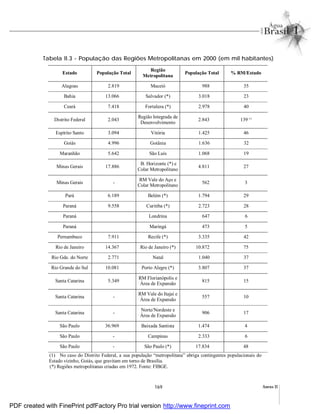 169 Anexo II
Tabela II.3 - População das Regiões Metropolitanas em 2000 (em mil habitantes)
Estado População Total
Região
Metropolitana
População Total % RM/Estado
Alagoas 2.819 Maceió 988 35
Bahia 13.066 Salvador (*) 3.018 23
Ceará 7.418 Fortaleza (*) 2.978 40
Distrito Federal 2.043
Região Integrada de
Desenvolvimento
2.843 139 (1)
Espírito Santo 3.094 Vitória 1.425 46
Goiás 4.996 Goiânia 1.636 32
Maranhão 5.642 São Luís 1.068 19
Minas Gerais 17.886
B. Horizonte (*) e
Colar Metropolitano
4.811 27
Minas Gerais -
RM Vale do Aço e
Colar Metropolitano
562 3
Pará 6.189 Belém (*) 1.794 29
Paraná 9.558 Curitiba (*) 2.723 28
Paraná Londrina 647 6
Paraná Maringá 473 5
Pernambuco 7.911 Recife (*) 3.335 42
Rio de Janeiro 14.367 Rio de Janeiro (*) 10.872 75
Rio Gde. do Norte 2.771 Natal 1.040 37
Rio Grande do Sul 10.081 Porto Alegre (*) 3.807 37
Santa Catarina 5.349
RM Florianópolis e
Área de Expansão
815 15
Santa Catarina -
RM Vale do Itajaí e
Área de Expansão
557 10
Santa Catarina -
Norte/Nordeste e
Área de Expansão
906 17
São Paulo 36.969 Baixada Santista 1.474 4
São Paulo - Campinas 2.333 6
São Paulo - São Paulo (*) 17.834 48
(1) No caso do Distrito Federal, a sua população “metropolitana” abriga contingentes populacionais do
Estado vizinho, Goiás, que gravitam em torno de Brasília.
(*) Regiões metropolitanas criadas em 1972. Fonte: FIBGE.
PDF created with FinePrint pdfFactory Pro trial version http://www.fineprint.com
 