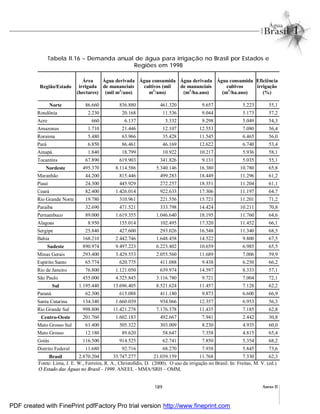 189 Anexo II
Tabela II.16 – Demanda anual de água para irrigação no Brasil por Estados e
Regiões em 1998
Região/Estado
Área
irrigada
(hectares)
Água derivada
de mananciais
(mil m3
/ano)
Água consumida
cultivos (mil
m3
/ano)
Água derivada
de mananciais
(m3
/ha.ano)
Água consumida
cultivos
(m3
/ha.ano)
Eficiência
irrigação
(%)
Norte 86.660 836.880 461.320 9.657 5.223 55,1
Rondônia 2.230 20.168 11.536 9.044 5.173 57,2
Acre 660 6.137 3.332 9.298 5.049 54,3
Amazonas 1.710 21.446 12.107 12.553 7.080 56,4
Roraima 5.480 63.966 35.428 11.545 6.465 56,0
Pará 6.850 86.461 46.169 12.622 6.740 53,4
Amapá 1.840 18.799 10.922 10.217 5.936 58,1
Tocantins 67.890 619.903 341.826 9.131 5.035 55,1
Nordeste 495.370 8.114.586 5.340.146 16.380 10.780 65,8
Maranhão 44.200 815.446 499.283 18.449 11.296 61,2
Piauí 24.300 445.929 272.257 18.351 11.204 61,1
Ceará 82.400 1.426.014 922.633 17.306 11.197 64,7
Rio Grande Norte 19.780 310.961 221.556 15.721 11.201 71,2
Paraíba 32.690 471.521 333.798 14.424 10.211 70,8
Pernambuco 89.000 1.619.355 1.046.640 18.195 11.760 64,6
Alagoas 8.950 155.014 102.495 17.320 11.452 66,1
Sergipe 25.840 427.600 293.026 16.548 11.340 68,5
Bahia 168.210 2.442.746 1.648.458 14.522 9.800 67,5
Sudeste 890.974 9.497.223 6.223.402 10.659 6.985 65,5
Minas Gerais 293.400 3.429.553 2.055.560 11.689 7.006 59,9
Espírito Santo 65.774 620.775 411.088 9.438 6.250 66,2
Rio de Janeiro 76.800 1.121.050 639.974 14.597 8.333 57,1
São Paulo 455.000 4.325.845 3.116.780 9.721 7.004 72,1
Sul 1.195.440 13.696.405 8.521.624 11.457 7.128 62,2
Paraná 62.300 615.088 411.180 9.873 6.600 66,9
Santa Catarina 134.340 1.660.039 934.066 12.357 6.953 56,3
Rio Grande Sul 998.800 11.421.278 7.176.378 11.435 7.185 62,8
Centro-Oeste 201.760 1.602.183 492.667 7.941 2.442 30,8
Mato Grosso Sul 61.400 505.322 303.009 8.230 4.935 60,0
Mato Grosso 12.180 89.620 58.647 7.358 4.815 65,4
Goiás 116.500 914.525 62.741 7.850 5.354 68,2
Distrito Federal 11.680 92.716 68.270 7.938 5.845 73,6
Brasil 2.870.204 33.747.277 21.039.159 11.768 7.330 62,3
Fonte: Lima, J. E. W., Ferreira, R. A., Christofidis, D. (2000). O uso da irrigação no Brasil. In: Freitas, M. V. (ed.).
O Estado das Águas no Brasil - 1999. ANEEL - MMA/SRH – OMM.
PDF created with FinePrint pdfFactory Pro trial version http://www.fineprint.com
 