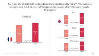 La part du digital dans les dépenses médias atteint 27,7%, dans le
sillage des USA et de l’Allemagne mais loin derrière la Grande-
Bretagne
USA
26,2%
28,4%
e
UK
41,2%
44,1%
e
20152014
20152014
Sources : PwC Global Entertainment and Media Outlook: 2015-2019, SRI,IREP
+2,2 points
+2,9 points
France
26,1%
27,7%
e
20152014
+1,6 points
10
26,3%
27,9%
e
20152014
+1,6 points
Allemagne
 