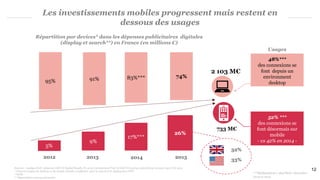 52% ***
des connexions se
font désormais sur
mobile
- vs 42% en 2014 -
Les investissements mobiles progressent mais restent en
dessous des usages
Répartition par devices* dans les dépenses publicitaires digitales
(display et search**) en France (en millions €)
Sources : Analyse PwC, Adspend, IAB UK Digital Results H1 2015 (retraitement PwC) & IAB US internet advertising revenue report H1 2015
* Prise en compte du desktop et du mobile (mobile et tablette) pour le search et le display hors IPTV
**SEM
***Répartition nouveau périmètre
48%***
des connexions se
font depuis un
environment
desktop
733 M€
95% 91% 83%*** 74%
5%
9%
17%***
26%
2012 2013 2014 2015
***Médiamétrie e-Stat’Web, Décembre
2014 et 2015
Usages
2 103 M€
32%
33%
12
 