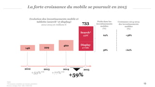 La forte croissance du mobile se poursuit en 2015
*SEM
**Croissance constatée sur l’ancien périmètre
Sources Analyse PwC, SRI, UDECAM
Evolution des investissements mobile et
tablette (search* et display)
2012-2015 en millions €
2012 2013 2014 2015
+59%
146 229
460 Display
277M€
Search*
456€
+77%**+53%**
38%
62%
733
Poids dans les
investissements
mobiles
(%)
13
Croissance 2014-2015
des investissements
mobiles
(%)
+62%
+58%
 