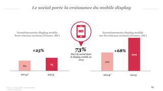 Le social porte la croissance du mobile display
73%
Part du social dans
le display mobile en
2015
Sources : Analyse PWC, SRI, UDECAM
* Nouveau périmètre
Investissements display mobile
hors réseaux sociaux (France, M€)
2014* 2015
60
75
+25%
Investissements display mobile
sur les réseaux sociaux (France, M€)
2014* 2015
120
202
+68%
14
 