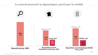 1298
+4%
517
+5%
Repartition search
National/Local (2015, M€)
17
1359
-7%
456
+58%
Repartition search Desktop/Mobile
(2015, M€)
1815
+4%
Search (2015, M€)
National, 71%
Local, 29%
Desktop, 75%
Mobile, 25%
Le search poursuit sa dynamique, porté par le mobile
Sources : Analyse PwC, SRI, UDECAM
 