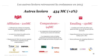 Les autres leviers retrouvent la croissance en 2015
Emailing - 130M€
• L’emailing reste l’outil le plus efficace pour
générer du trafic vers un site web pour 34% des
internautes
• Rapprochement des taux d’ouverture mobile et
desktop (14% vs 18%)
• Bonne performance du retargeting utilisateur et
de la DCO
Comparateurs -
94M€
• Les comparateurs devenus app-based sont
favorisés par les moteurs de recherches
• Les comparateurs restés sur desktop
uniquement sont fortement impactés par les
règles de Google qui favorisent ses propres outils
Affiliation - 210M€
• L’affirmation des solutions de retargeting
toujours plus précises continue à peser sur les
acteurs de l’affiliation
• Le social et les contenus de qualité sont des
leviers de croissance
• Elargissement de l’offre à de nouveaux segments
du performance marketing (conseil,
programmatique…)
19
Sources : Analyse PWC, SRI, UDECAM, SNCD,CPA
434 M€ (+2%)Autres leviers
 