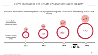 Forte croissance des achats programmatiques en 2015
2012 2013 2014 2015
52
117 263*
423
+61%
Sources : Analyse PwC, SRI, UDECAM
7%
16%
27%*
40%
Volume d’achat en
programmatique
(M€)
Part de l’achat
programmatique
dans le total display
Evolution des volumes d’achat et part de l’achat programmatique en France entre 2012 et 2015 dans le total
display
23
* 2014 nouveau périmètre
 