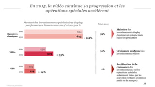 119
309
623
104
230
624
En 2015, la vidéo continue sa progression et les
opérations spéciales accélèrent
Montant des investissements publicitaires display
par formats en France entre 2014* et 2015 en %
26
30%
59%
11%OPS
Vidéo
Bannières
classiques
Croissance soutenue des
investissements vidéos
Maintien des
investissements display
classiques en volume mais
baisse en proportion
Accélération de la
croissance des
investissements sur les
opérations spéciales
notamment tirées par les
nouvelles écritures (contenus
natifs ou de marque)
2014
2015
2014
2015
2014
2015
Poids 2015
+ 14%
+ 35%
- 0,2%
* Nouveau périmètre
 
