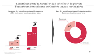 L’instream reste le format vidéo privilégié, la part de
l’outstream connaît une croissance un peu moins forte
Sources : Analyse PwC , SRI, UDECAM
* 2014 nouveau périmètre
Evolution des investissements publicitaires en
vidéo instream et outstream 2014*-2015
54
176
70
239
2014 - 2015 2014 - 2015
InstreamOutstream
30%
36%
77%
23%
Outstream
Instream
Part des investissements publicitaires en vidéo
instream et outstream en 2015
27
 