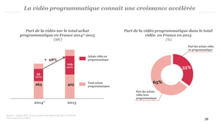 + 98%
La vidéo programmatique connaît une croissance accélérée
Sources : Analyse PwC, S1 2014 estimé selon déclaratifs SRI et UDECAM
*2014 nouveau périmètre
Part de la vidéo sur le total achat
programmatique en France 2014*-2015
(M€)
2015
Achats vidéo en
programmatique
Total achats
programmatiques
35%
65%
Part de la vidéo programmatique dans le total
vidéo en France en 2015
(%)
Part des achats vidéo
en programmatique
Part des achats
vidéo hors
programmatique
263
109
(26%)
423
2014*
28
55
(21%)
 