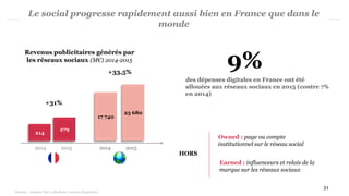 Le social progresse rapidement aussi bien en France que dans le
monde
Sources : Analyse PwC, eMarketer, sources financières
Revenus publicitaires générés par
les réseaux sociaux (M€) 2014-2015
2014
214
17 740
9%
des dépenses digitales en France ont été
allouées aux réseaux sociaux en 2015 (contre 7%
en 2014)
Owned : page ou compte
institutionnel sur le réseau social
Earned : influenceurs et relais de la
marque sur les réseaux sociaux
HORS
2015
279
+31%
+33,5%
23 680
2014 2015
31
 