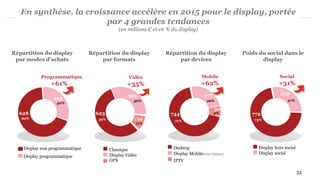 En synthèse, la croissance accélère en 2015 pour le display, portée
par 4 grandes tendances
(en millions € et en % du display)
309
Display Vidéo
OPS
Classique
Répartition du display
par formats
623
Vidéo
+35%
Display Mobile(dont Tablette)
Desktop
Répartition du display
par devices
744
Mobile
+62%
277
423
Display programmatique
Display non programmatique
Répartition du display
par modes d’achats
628
Programmatique
+61%
60%
30%
59% 71%
26%
IPTV
40%
119
11%
3%
30
Display social
Display hors social
Poids du social dans le
display
772
Social
+31%
279
73%
27%
33
 