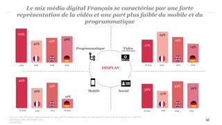 Social 38%
27%
42%
39%
S1 2015 2014 2014
17%
23%
19%
14%
S1 2015 2014 2014
40%
26%
33%
12%
S1 2015 2014 S1 2015
62%
40%
45%
48%
2014 2014
34
Sources : IAB UK Digital Adspend Results H1 2015, IAB US internet advertising revenue report H1 2015, IAB Germany S1 2015 (BVDW)
IAB Europe Adex Benchmark 2014
SocIntel 360
Programmatique
Mobile
DISPLAY
Le mix média digital Français se caractérise par une forte
représentation de la vidéo et une part plus faible du mobile et du
programmatique
2014
Vidéo
(In-Stream)
2015
2015 2015
2015
 