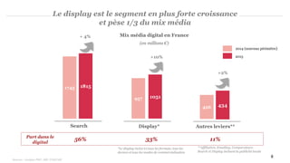 Le display est le segment en plus forte croissance
et pèse 1/3 du mix média
**Affiliation, Emailing, Comparateurs
Search et Display incluent la publicité locale
Sources : Analyse PWC, SRI, UDECAM
*Le display inclut ici tous les formats, tous les
devices et tous les modes de commercialisation
Mix média digital en France
(en millions €)
Search
2014 (nouveau périmètre)
2015
Display* Autres leviers**
+10%
+2%
+ 4%
Part dans le
digital
56% 33% 11%
1745 1815
957 1051
426 434
8
 