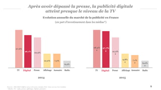 28,3%
e
27,7%
e 21,2%
e
7,1%
e
9,8%
e
6,0%
e
Après avoir dépassé la presse, la publicité digitale
atteint presque le niveau de la TV
Evolution annuelle du marché de la publicité en France
(en part d’investissement dans les médias*)
2014 2015
TV PresseDigital Affichage RadioAnnuaire
Sources : SRI-IREP chiffres 2014 et S1 2015, Analyse PwC base 100 sur les 6 médias
* Media: TV, radio, presse, affichage, digital, annuaire
27,6%
26,1%
22,9%
7,2%10,0%
6,2%
TV PresseDigital Affichage RadioAnnuaire
9
 