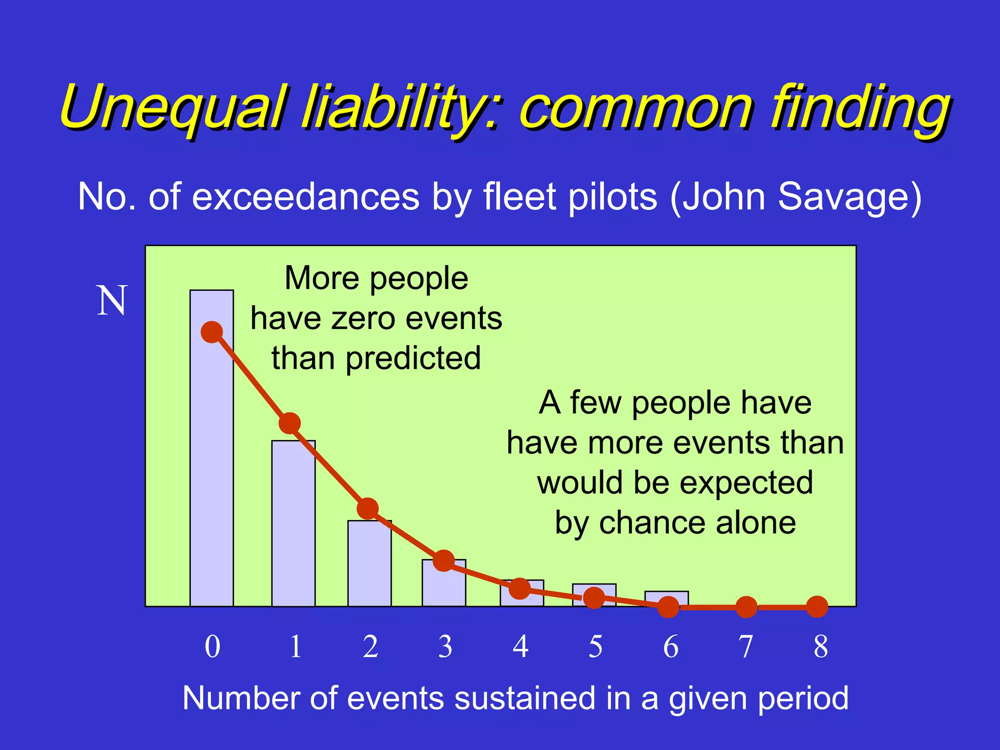 Unequal liability: common finding
No. of exceedances by fleet pilots (John Savage)

             More people
 N         have zero events
            than predicted
                                A few people have
                              have more events than
                                would be expected
                                 by chance alone


       0     1    2   3       4    5   6    7   8
     Number of events sustained in a given period
 