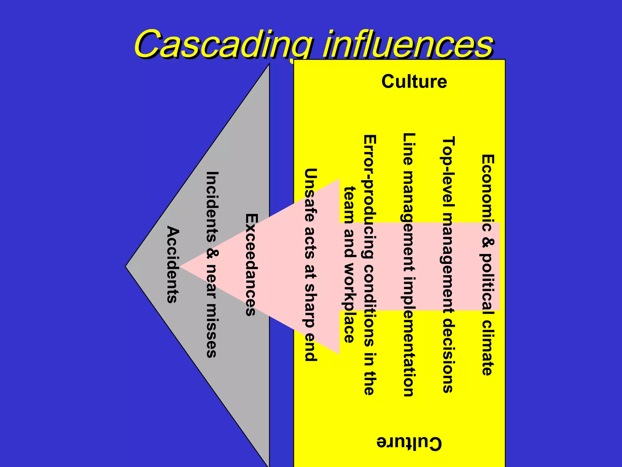 Economic & political climate
Cascading influences




                                 Top-level management decisions
                       Culture




                                                                     Culture
                                 Line management implementation
                                 Error-producing conditions in the
                                        team and workplace
                                     Unsafe acts at sharp end
                                          Exceedances
                                     Incidents & near misses
                                            Accidents
 