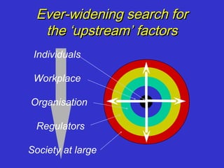 Ever-widening search for
  the ‘upstream’ factors
 Individuals

 Workplace

Organisation

 Regulators

Society at large
 