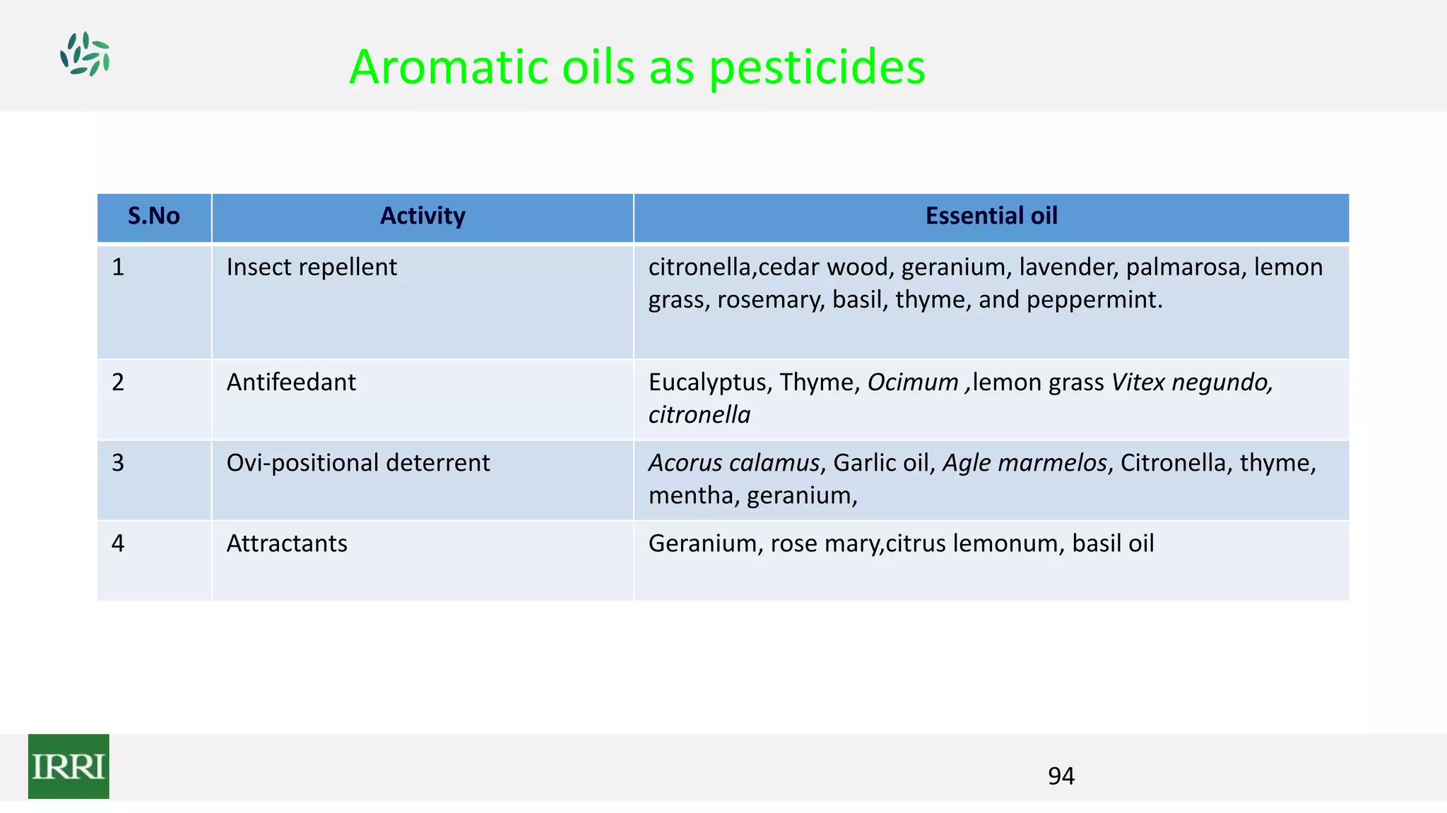 S.No Activity Essential oil
1 Insect repellent citronella,cedar wood, geranium, lavender, palmarosa, lemon
grass, rosemary, basil, thyme, and peppermint.
2 Antifeedant Eucalyptus, Thyme, Ocimum ,lemon grass Vitex negundo,
citronella
3 Ovi-positional deterrent Acorus calamus, Garlic oil, Agle marmelos, Citronella, thyme,
mentha, geranium,
4 Attractants Geranium, rose mary,citrus lemonum, basil oil
Aromatic oils as pesticides
94
 