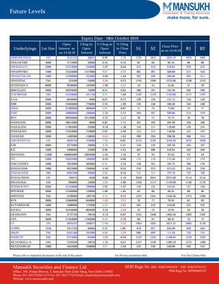 Future Levels
                                                                                                                                    make more, for sure.



                                                               Expiry Date - 28th October 2010
                                             Open             Chng in         % Chng in    % Chng
                                                                                                                                 Close Price
  Underlyings              Lot Size       Interest as          Open             Open       in Close         S1           S2     as on 14.10.10
                                                                                                                                                    R1          R2
                                          on 14.10.10         Interest         Interest      Price
HEROHONDA                      125                3131125            30625       0.99         -1.75         1795         1815      1835.10          1870       1905
HEXAWARE                      4000               3712000              20000      0.54         -0.35          82           84         85.10            86         88
HINDALCO                      2000              21574000            -234000      -1.07        -0.64         212          214        216.65           220        223
HINDPETRO                     1000              15556000           1372000       9.67         -4.22         481          491        500.00           517        534
HINDUNILVR                    1000              12208000           -355000       -2.83        -1.64         293          296        300.00           305        311
HINDZINC                       250                 319500            -24000      -6.99        -0.23         1195         1209      1223.00          1238       1253
HOTELEELA                     8000                9936000           -192000      -1.90        -3.12          54           55        55.85            57          59
IBREALEST                     2000              18294000             74000       0.41         -0.03          186          191       195.30           202        209
ICICIBANK                      250              12329000            531750       4.51         -1.84         1102         1124      1145.00          1171       1197
ICSA                          2000                6050000             4000       0.07         -0.72         128          129        131.15           134        136
IDBI                          2000              25856000            -776000      -2.91        -1.90         156          158        160.40           164        168
IDEA                          4000              21480000             808000      3.91         -0.87          71           73         73.80            75         77
IDFC                          2000              24866000            -340000      -1.35        -2.12         204          207        209.80           214        218
IFCI                          4000              90936000           -2212000      -2.37        -4.59          70           71        72.75            76          78
INDHOTEL                      4000              18612000              4000       0.02         -1.77         101          102        102.40           104        106
INDIACEM                      2000              17402000            -32000       -0.18        -1.38         116          117        118.00           120        122
INDIAINFO                     2000              11010000            218000       2.02         -2.96         115          117        118.00           121        123
INDIANB                       2000                1482000           -158000      -9.63        -1.63          289          294       298.30           306        314
INFOSYSTCH                     125                4028750            270000      7.18         0.94          3135         3165      3194.50          3232       3269
IOB                           4000                4372000            -76000      -1.71        1.53          156          159        162.50           165        167
IOC                           1000                5968000            53000       0.90         -2.45         401          406        410.65           420        430
ISPATIND                     11000             100683000           -2002000      -1.95        -1.32          22           22         22.35            23         24
ITC                           2000              24632000            -104000      -0.42        -0.68         173          174        175.40           177        179
IVRCLINFRA                    1000                7853000           483000       6.55         -2.34         158          161        162.75           166        170
JINDALSAW                     1000                9425000           -236000      -2.44        -0.35         210          212        213.55           216        218
JINDALSTEL                     500                6265500             93000      1.51         -0.54         711          717        722.70           732        740
JINDALSWHL                     125                 749375             -4500      -0.60        -2.16         2028         2051      2075.00          2114       2154
JISLJALEQS                     250                280000             14000       5.26         -2.00         1104         1117      1129.00          1150       1170
JPASSOCIAT                    2000              31316000            590000       1.92         -1.47          129          132       133.95           137        140
JPPOWER                       4000              11940000            128000       1.08         -1.85          65           66        66.45            68          69
JSWSTEEL                       250               4190000             189750      4.74         -0.23         1325         1341      1356.50          1373       1390
KFA                           4000              13848000            -856000      -5.82        -3.21          76           77        78.45            81         83
KOTAKBANK                     1000                3486000           172000       5.19         -1.47         505          510        516.00           525        533
KSOILS                        4000              32456000            -804000      -2.42        -4.09          52           53        53.95            56          58
LICHSGFIN                      250                2772750            -78250      -2.74        0.49          1433         1448      1464.30          1483       1502
LITL                          4000              21264000           1784000       9.16         -2.70          66           67        68.35            70         72
LT                             125               2870125            430875      17.66         -3.22         1963         1995      2027.55          2083       2138
LUPIN                         1250                2411250            60000       2.55         1.89          419          427        434.40           439        443
M&M                            250                9161500           591000       6.90         -3.29         686          699        711.50           733        755
MARUTI                         250                2375000            -91000      -3.69        -0.49         1532         1545      1558.05          1576       1595
MCDOWELL-N                     250                1329250           -18250       -1.35        -0.67         1537         1549      1560.10          1575       1589
MCLEODRUSS                    1000                5642000           228000       4.21         -2.58          232          236       240.00           246        252


 Please refer to important disclosures at the end of this report                          For Private circulation Only                           For Our Clients Only



 Mansukh Securities and Finance Ltd                                                               SEBI Regn No. BSE: INB010985834 /         NSE: INB230781431
 Office: 306, Pratap Bhavan, 5, Bahadur Shah Zafar Marg, New Delhi-110002                                                            PMS Regn No. INP000002387
 Phone: 011-30123450/1/3/5 Fax: 011-30117710 Email: research@moneysukh.com
 Website: www.moneysukh.com
 