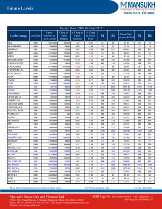 Future Levels
                                                                                                                                    make more, for sure.



                                                               Expiry Date - 28th October 2010
                                             Open             Chng in         % Chng in    % Chng
                                                                                                                                 Close Price
 Underlyings              Lot Size        Interest as          Open             Open       in Close         S1           S2     as on 14.10.10
                                                                                                                                                    R1         R2
                                          on 14.10.10         Interest         Interest      Price
MLL                           4000              20072000            300000       1.52         0.60           64           66        67.30            69         70
MOSERBAER                     4000               7008000             68000       0.98         -1.58          70           71         71.75           73          74
MPHASIS                        500               2109500             41500       2.01         -2.02         629          637        645.45          659         673
MRPL                          4000              13252000            292000       2.25         -2.30          78           80        80.85            83         85
MTNL                          4000              25364000            208000       0.83         -3.52          65           66        67.10            69         71
MUNDRAPORT                    2500               5505000            915000      19.93         -3.14         161          165        167.90          174         179
NAGARCONST                    2000               7216000             50000       0.70         -1.66         147          149        150.90          154         157
NAGARFERT                     8000              35144000           -5912000     -14.40        3.00           32           34        36.00            38         40
NATIONALUM                    1000               1887000             13000       0.69         -0.81         404          407        410.25          415         420
NEYVELILIG                    2000               4442000            -100000     -2.20         -1.85         171          173        175.50          180         184
NHPC                          8000              74192000           1048000       1.43         -1.51          32           32        32.70            33         34
NMDC                          1000               2593000            -87000      -3.25         0.12          285          287        289.70          292         295
NTPC                          1000              22493000           1946000      9.47          -2.96         196          200        203.55          209         215
OFSS                          125                  427750            -46875     -9.88         -3.40        2316          2353      2390.40          2460       2529
ONGC                          250                3199000            175000       5.79         -2.33        1331          1345      1358.70          1384       1409
ONMOBILE                      1000                 687000            -19000     -2.69         1.25          364          370        376.65          381         385
OPTOCIRCUI                    1000                 885000            -48000     -5.14         2.42          315          320        324.10          327         329
ORBITCORP                     2000               8360000            144000       1.75         -0.79         128          130        131.85          134         137
ORCHIDCHEM                    2000               7098000            -168000     -2.31         -3.19         276          283        290.15          303         315
ORIENTBANK                    1000               2372000             38000       1.63         -1.58         485          491        495.75          506         516
PANTALOONR                     500               2402500            136500       6.02         -1.11         475          481        487.75          495         503
PATELENG                      500                1057500               -500     -0.05         -1.99         384          388        392.30          400         407
PATNI                          500               2435500             62000       2.61         3.19          449          461        472.55          480         488
PETRONET                      4000               9372000             52000       0.56         -1.67         114          116        117.95          121         124
PFC                           1000               1693000             38000       2.30         -1.70         368          372        375.75          382         389
PIRHEALTH                     500                8490500            187000       2.25         0.71          510          517        524.00          532         539
PNB                           250                1855750             93750       5.32         -1.62        1308          1324      1339.00          1363       1386
POLARIS                       2000               4924000              4000       0.08         -1.02         173          176        178.65          183         187
POWERGRID                     2000              23078000           1690000       7.90         -2.84         104          106        107.60          110         113
PRAJIND                       4000              17836000             -48000     -0.27         -1.32          73           74        74.65            76         77
PTC                           2000               6390000            360000       5.97         -2.14         119          120        121.10          123         126
PUNJLLOYD                     2000              28736000             -74000     -0.26         -2.28         119          126        132.90          139         145
RANBAXY                       500                5365500            216000       4.19         -1.72         585          593        601.90          613         624
RCOM                          2000              31518000             10000       0.03         -3.75         174          178        180.75          186         192
RECLTD                        1000               4842000            203000       4.38         -1.29         371          375        379.90          388         396
RELCAPITAL                    500                9085500             91000       1.01         -1.75         828          838        848.60          867         885
RELIANCE                      250               20574500            465500       2.31         -1.79        1041          1051      1060.90          1078       1095
RELINFRA                      250                7635000             36750       0.48         -2.43        1052          1066      1079.50          1104       1129
RELMEDIA                      1000               2607000             -45000     -1.70         -2.57         267          271        275.05          282         290
RENUKA                        2000              59638000           1414000       2.43         -2.98          80           81        82.90            85         88
RNRL                          4000              33792000            368000       1.10         -2.31          39           40        40.15            41         42
ROLTA                         2000               5708000             -76000     -1.31         -0.06         169          171        172.75          176         179

 Please refer to important disclosures at the end of this report                          For Private circulation Only                           For Our Clients Only



 Mansukh Securities and Finance Ltd                                                               SEBI Regn No. BSE: INB010985834 /         NSE: INB230781431
 Office: 306, Pratap Bhavan, 5, Bahadur Shah Zafar Marg, New Delhi-110002                                                            PMS Regn No. INP000002387
 Phone: 011-30123450/1/3/5 Fax: 011-30117710 Email: research@moneysukh.com
 Website: www.moneysukh.com
 