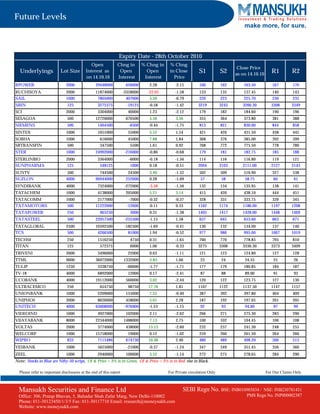 Future Levels
                                                                                                                                     make more, for sure.



                                                                Expiry Date - 28th October 2010
                                              Open             Chng in         % Chng in    % Chng
                                                                                                                                  Close Price
  Underlyings              Lot Size        Interest as          Open             Open       in Close         S1           S2     as on 14.10.10
                                                                                                                                                     R1         R2
                                           on 14.10.10         Interest         Interest      Price
RPOWER                         2000              29448000            656000       2.28         -2.15         160          162        163.50          167         170
RUCHISOYA                      2000              11874000           -3358000     -22.05        -1.58         133          135        137.45          140         143
SAIL                           1000               7805000             407000      5.50         -0.79         220          223        225.70          230         235
SBIN                           125                3275375             -19125     -0.58         -1.42        3219          3243      3266.30          3308       3349
SCI                            2000               3304000             40000       1.23         -2.12         179          182        184.60          190         196
SESAGOA                        500               12726000            670500       5.56         3.36          355          364        373.80          381         388
SIEMENS                        500                1464500              -6500     -0.44         -1.75         813          821        830.00          844         858
SINTEX                         1000               1051000             55000       5.52         1.54          421          426        431.50          438         445
SOBHA                          1000                 616000            45000       7.88         1.84          368          376        385.00          392         399
SRTRANSFIN                      500                 347500             5500       1.61         0.92          768          772        775.50          778         780
STER                           1000              24992000            -216000     -0.86         -0.68         179          181        182.75          185         188
STERLINBIO                     2000               3364000              -6000     -0.18         -1.56         114           116       116.80           119        121
SUNPHARMA                       125                548125               1000     0.18          -0.51        2094          2103      2111.00          2127       2143
SUNTV                           500                744500             24500       3.40         -1.52         502          509        516.90          527         538
SUZLON                         4000              90944000            252000       0.28         -1.09          57           58         58.75           60          61
SYNDIBANK                      4000               7324000            -272000     -3.58         -1.56         132          134        135.95          138         141
TATACHEM                       1000               4138000            205000       5.21         3.14          415          426        438.10          444         451
TATACOMM                       1000               2177000              -7000     -0.32         -0.37         328           331       333.75           339        345
TATAMOTORS                      500              11222000             -12000     -0.11         0.33         1162          1174      1186.00          1197       1208
TATAPOWER                      250                  965250             3000       0.31         -1.38        1405          1417      1428.00          1448       1469
TATASTEEL                      500               22057500            -255500     -1.15         1.58          637          645        653.60          663         671
TATAGLOBAL                     2500              10592500            -182500     -1.69         -0.41         130          132        134.00           137        140
TCS                             500               4266500              81000     1.94          -0.52         977          986        995.00          1007       1019
TECHM                          250                1516250              4750       0.31         -1.65         760           770       778.85           795        810
TITAN                          125                 572375              6000       1.06         -0.33        3275          3306      3336.30          3373       3409
TRIVENI                        2000               3496000             22000       0.63         -1.11         121          123        124.80          127         128
TTML                           9000              36072000           1332000       3.83         1.66           23           24        24.55            25         26
TULIP                          1250               3338750             -60000     -1.77         -1.71         177          179        180.85          184         187
TV-18                          4000               6892000             12000       0.17         -2.41          87           88        89.00            91         93
UCOBANK                        4000              19112000            560000       3.02         -2.44         120          122        123.75          127         130
ULTRACEMCO                     250                  654750            98750      17.76         1.81         1107          1122      1137.50          1147       1157
UNIONBANK                      1000               2209000            155000       7.55         -0.40         387          392        397.80          404         409
UNIPHOS                        2000               8626000             458000     5.61          2.28          187          192        197.05          201         205
UNITECH                        4000              63008000            -976000     -1.53         -1.15          92           93         94.60           97          99
VIDEOIND                       1000               4927000            102000       2.11         -2.62         266          271        275.30          283         290
VIJAYABANK                     8000              22344000           1488000       7.13         2.75          100          102        104.45          106         108
VOLTAS                         2000               3774000            438000      13.13         -2.60         232          237        241.30          248         255
WELCORP                        1000              15758000             19000       0.12         -1.02         259          260        261.50          264         266
WIPRO                           833               7115486            674730      10.48         2.46          480          489        498.20          506         513
YESBANK                        1000               5625000             -21000     -0.37         -1.24         347          349        351.45          356         360
ZEEL                           1000               2940000            100000       3.52         -1.14         272          275        278.65          284         290
Note: Stocks in Blue are Nifty-50 scrips, OI & Price > 3% is in Green, OI & Price < 3% is in Red else in Black.

  Please refer to important disclosures at the end of this report                          For Private circulation Only                           For Our Clients Only



 Mansukh Securities and Finance Ltd                                                                SEBI Regn No. BSE: INB010985834 /         NSE: INB230781431
 Office: 306, Pratap Bhavan, 5, Bahadur Shah Zafar Marg, New Delhi-110002                                                             PMS Regn No. INP000002387
 Phone: 011-30123450/1/3/5 Fax: 011-30117710 Email: research@moneysukh.com
 Website: www.moneysukh.com
 