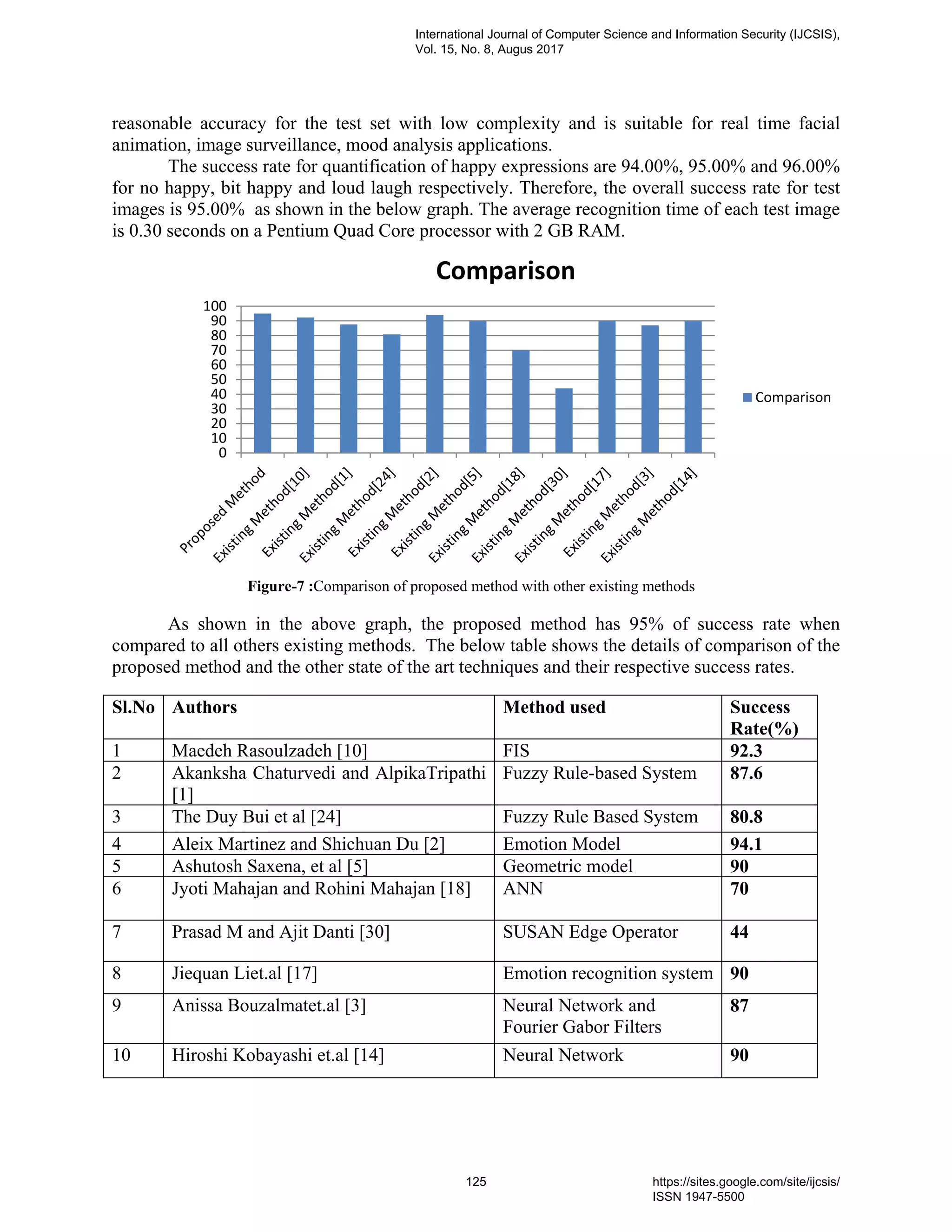 reasonable accuracy for the test set with low complexity and is suitable for real time facial
animation, image surveillance, mood analysis applications.
The success rate for quantification of happy expressions are 94.00%, 95.00% and 96.00%
for no happy, bit happy and loud laugh respectively. Therefore, the overall success rate for test
images is 95.00% as shown in the below graph. The average recognition time of each test image
is 0.30 seconds on a Pentium Quad Core processor with 2 GB RAM.
Figure-7 :Comparison of proposed method with other existing methods
As shown in the above graph, the proposed method has 95% of success rate when
compared to all others existing methods. The below table shows the details of comparison of the
proposed method and the other state of the art techniques and their respective success rates.
Sl.No Authors Method used Success
Rate(%)
1 Maedeh Rasoulzadeh [10] FIS 92.3
2 Akanksha Chaturvedi and AlpikaTripathi
[1]
Fuzzy Rule-based System 87.6
3 The Duy Bui et al [24] Fuzzy Rule Based System 80.8
4 Aleix Martinez and Shichuan Du [2] Emotion Model 94.1
5 Ashutosh Saxena, et al [5] Geometric model 90
6 Jyoti Mahajan and Rohini Mahajan [18] ANN 70
7 Prasad M and Ajit Danti [30] SUSAN Edge Operator 44
8 Jiequan Liet.al [17] Emotion recognition system 90
9 Anissa Bouzalmatet.al [3] Neural Network and
Fourier Gabor Filters
87
10 Hiroshi Kobayashi et.al [14] Neural Network 90
0
10
20
30
40
50
60
70
80
90
100
Comparison
Comparison
International Journal of Computer Science and Information Security (IJCSIS),
Vol. 15, No. 8, Augus 2017
125 https://sites.google.com/site/ijcsis/
ISSN 1947-5500
 