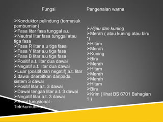 Fungsi Pengenalan warna
Konduktor pelindung (termasuk
pembumian)
Fasa litar fasa tunggal a.u
Neutral litar fasa tunggal atau
tiga fasa
Fasa R litar a.u tiga fasa
Fasa Y litar a.u tiga fasa
Fasa B litar a.u tiga fasa
Positif a.t. litar dua dawai
Negatif a.t. litar dua dawai
Luar (positif dan negatif) a.t. litar
2 dawai diterbitkan daripada
sistem 3 dawai
Positif litar a.t. 3 dawai
Dawai tengah litar a.t. 3 dawai
Negatif litar a.t. 3 dawai
Bumi fungsional -
Telekomunikasi
Hijau dan kuning
Merah ( atau kuning atau biru
*)
Hitam
Merah
Kuning
Biru
Merah
Hitam
Merah
Merah
Hitam
Biru
Krim ( lihat BS 6701 Bahagian
1 )
 