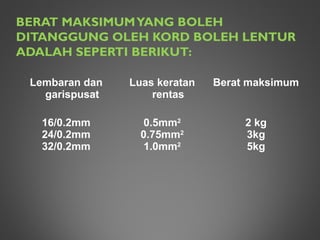 BERAT MAKSIMUMYANG BOLEH
DITANGGUNG OLEH KORD BOLEH LENTUR
ADALAH SEPERTI BERIKUT:
Lembaran dan
garispusat
Luas keratan
rentas
Berat maksimum
16/0.2mm
24/0.2mm
32/0.2mm
0.5mm2
0.75mm2
1.0mm2
2 kg
3kg
5kg
 